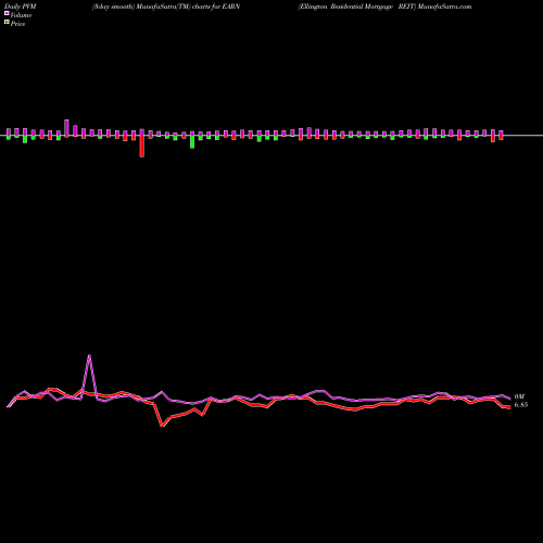 PVM Price Volume Measure charts Ellington Residential Mortgage REIT EARN share USA Stock Exchange 