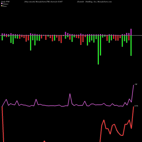 PVM Price Volume Measure charts Eastside Distilling, Inc. EAST share USA Stock Exchange 