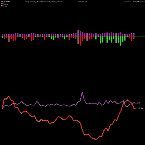 PVM Price Volume Measure charts Brinker International, Inc. EAT share USA Stock Exchange 