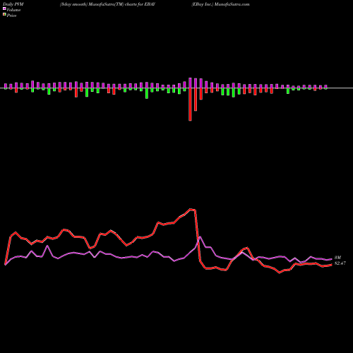 PVM Price Volume Measure charts EBay Inc. EBAY share USA Stock Exchange 