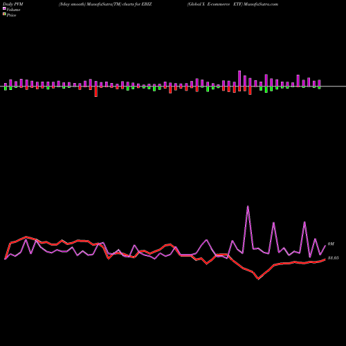 PVM Price Volume Measure charts Global X E-commerce ETF EBIZ share USA Stock Exchange 