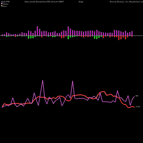 PVM Price Volume Measure charts Eagle Bancorp Montana, Inc. EBMT share USA Stock Exchange 