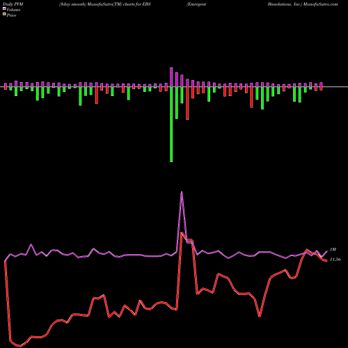 PVM Price Volume Measure charts Emergent Biosolutions, Inc. EBS share USA Stock Exchange 
