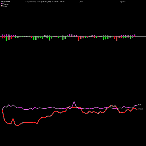 PVM Price Volume Measure charts Enterprise Bancorp Inc EBTC share USA Stock Exchange 