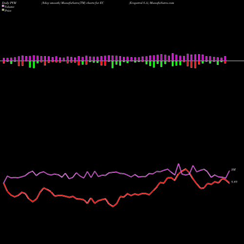 PVM Price Volume Measure charts Ecopetrol S.A. EC share USA Stock Exchange 