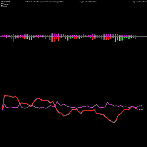 PVM Price Volume Measure charts Eagle Point Credit Company Inc. ECC share USA Stock Exchange 