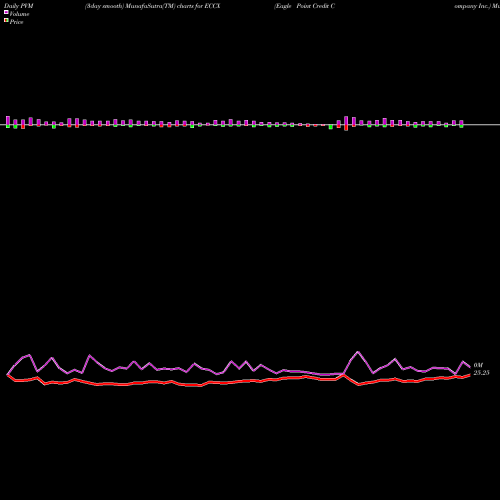 PVM Price Volume Measure charts Eagle Point Credit Company Inc. ECCX share USA Stock Exchange 