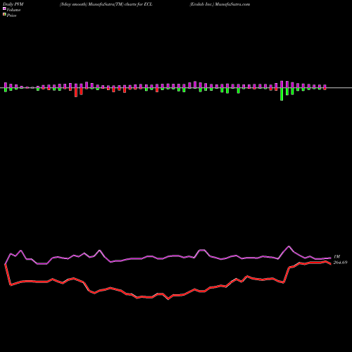 PVM Price Volume Measure charts Ecolab Inc. ECL share USA Stock Exchange 