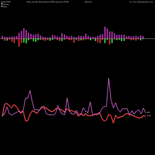 PVM Price Volume Measure charts ElectroCore, Inc. ECOR share USA Stock Exchange 