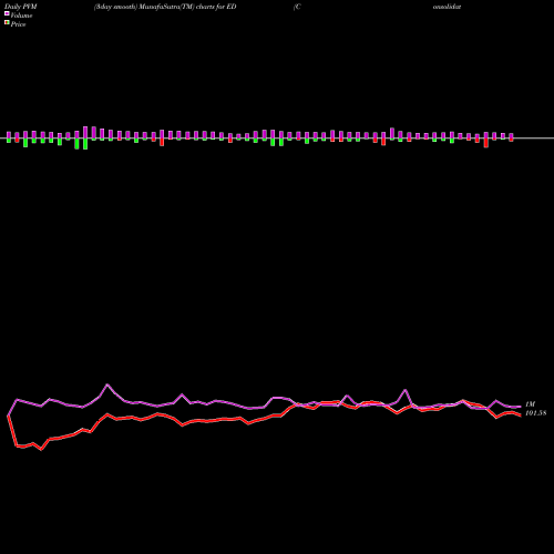 PVM Price Volume Measure charts Consolidated Edison Inc ED share USA Stock Exchange 