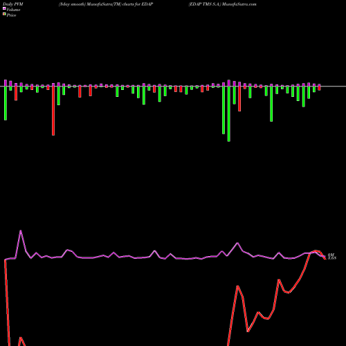PVM Price Volume Measure charts EDAP TMS S.A. EDAP share USA Stock Exchange 