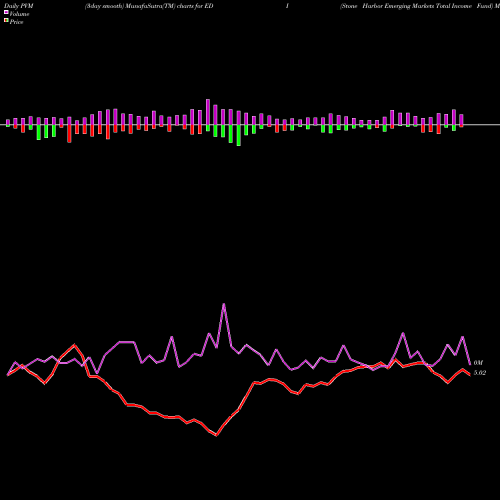 PVM Price Volume Measure charts Stone Harbor Emerging Markets Total Income Fund EDI share USA Stock Exchange 