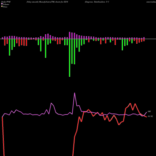 PVM Price Volume Measure charts Empresa Distribuidora Y Comercializadora Norte S.A. (Edenor) EDN share USA Stock Exchange 