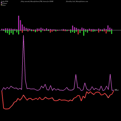 PVM Price Volume Measure charts EuroDry Ltd. EDRY share USA Stock Exchange 