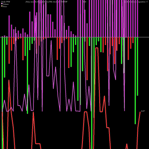 PVM Price Volume Measure charts EdtechX Holdings Acquisition Corp. EDTXW share USA Stock Exchange 