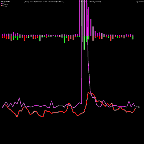 PVM Price Volume Measure charts Educational Development Corporation EDUC share USA Stock Exchange 