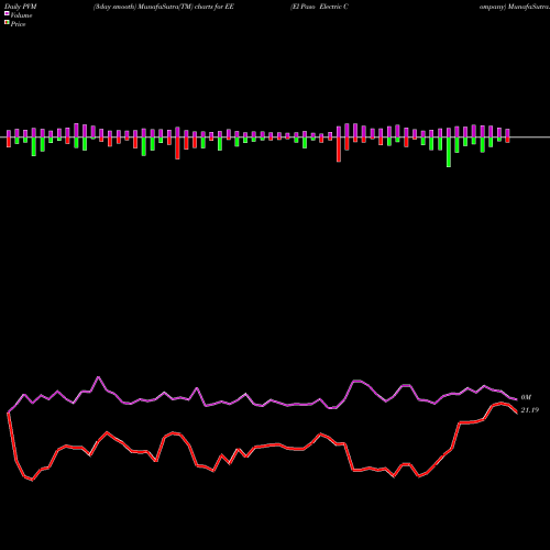 PVM Price Volume Measure charts El Paso Electric Company EE share USA Stock Exchange 