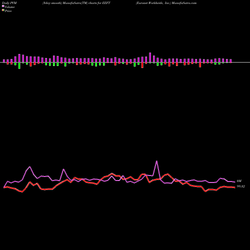 PVM Price Volume Measure charts Euronet Worldwide, Inc. EEFT share USA Stock Exchange 