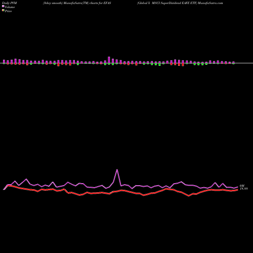 PVM Price Volume Measure charts Global X MSCI SuperDividend EAFE ETF EFAS share USA Stock Exchange 