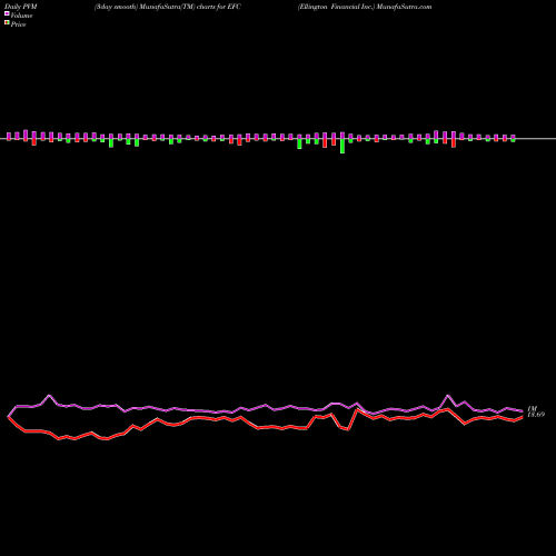 PVM Price Volume Measure charts Ellington Financial Inc. EFC share USA Stock Exchange 
