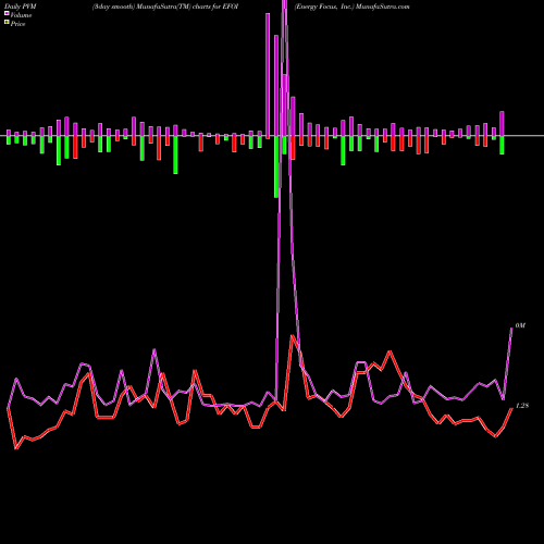 PVM Price Volume Measure charts Energy Focus, Inc. EFOI share USA Stock Exchange 