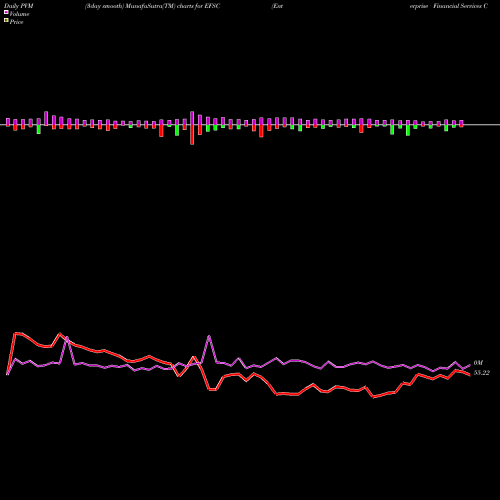 PVM Price Volume Measure charts Enterprise Financial Services Corporation EFSC share USA Stock Exchange 