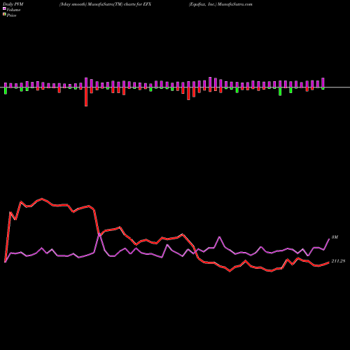 PVM Price Volume Measure charts Equifax, Inc. EFX share USA Stock Exchange 