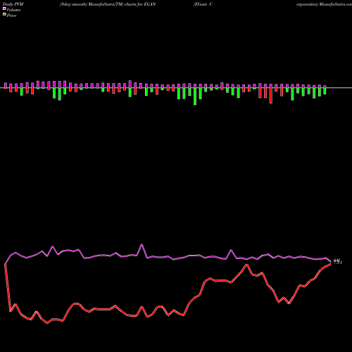 PVM Price Volume Measure charts EGain Corporation EGAN share USA Stock Exchange 
