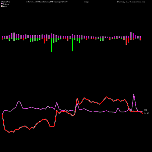 PVM Price Volume Measure charts Eagle Bancorp, Inc. EGBN share USA Stock Exchange 