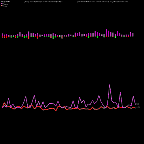 PVM Price Volume Measure charts Blackrock Enhanced Government Fund, Inc EGF share USA Stock Exchange 
