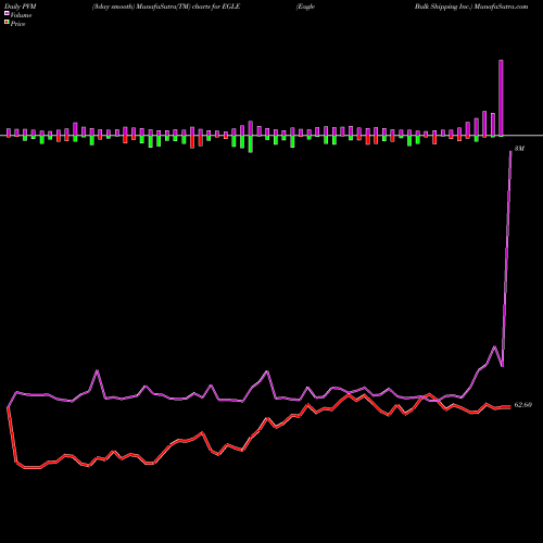 PVM Price Volume Measure charts Eagle Bulk Shipping Inc. EGLE share USA Stock Exchange 
