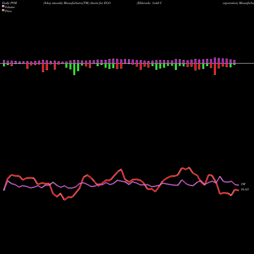 PVM Price Volume Measure charts Eldorado Gold Corporation EGO share USA Stock Exchange 
