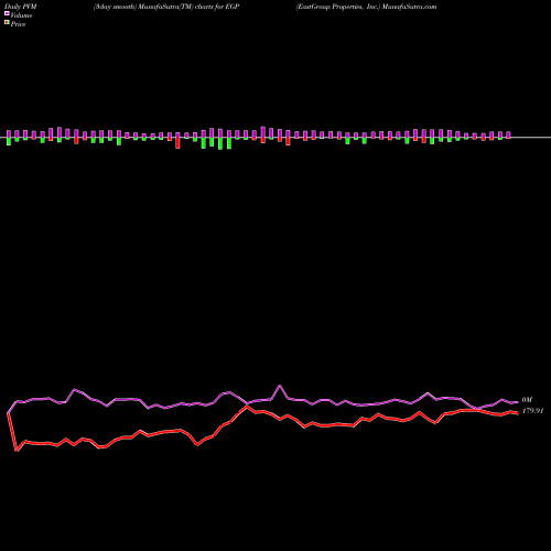 PVM Price Volume Measure charts EastGroup Properties, Inc. EGP share USA Stock Exchange 