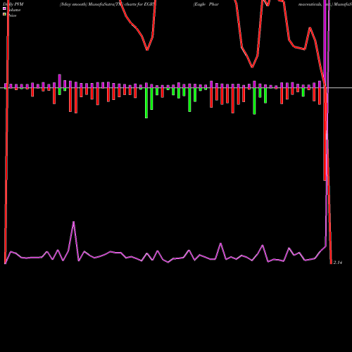 PVM Price Volume Measure charts Eagle Pharmaceuticals, Inc. EGRX share USA Stock Exchange 
