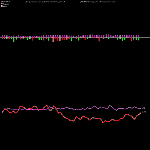 PVM Price Volume Measure charts VAALCO Energy, Inc.  EGY share USA Stock Exchange 