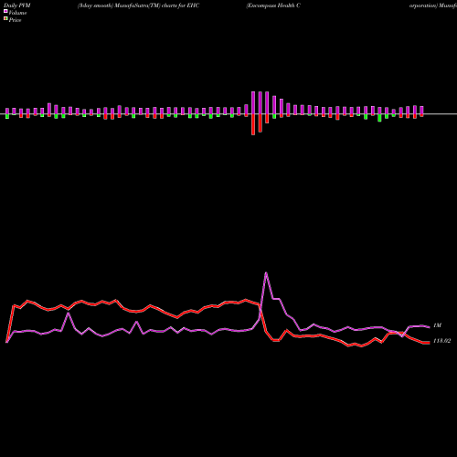 PVM Price Volume Measure charts Encompass Health Corporation EHC share USA Stock Exchange 