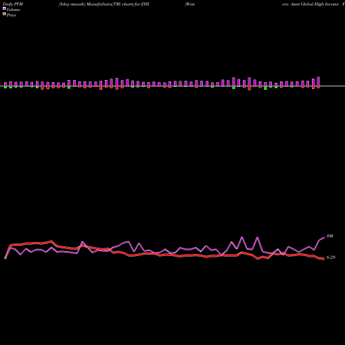 PVM Price Volume Measure charts Western Asset Global High Income Fund Inc EHI share USA Stock Exchange 