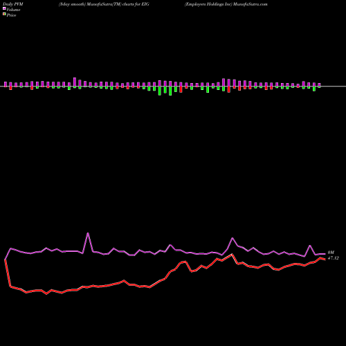 PVM Price Volume Measure charts Employers Holdings Inc EIG share USA Stock Exchange 