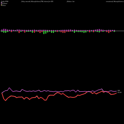 PVM Price Volume Measure charts Edison International EIX share USA Stock Exchange 