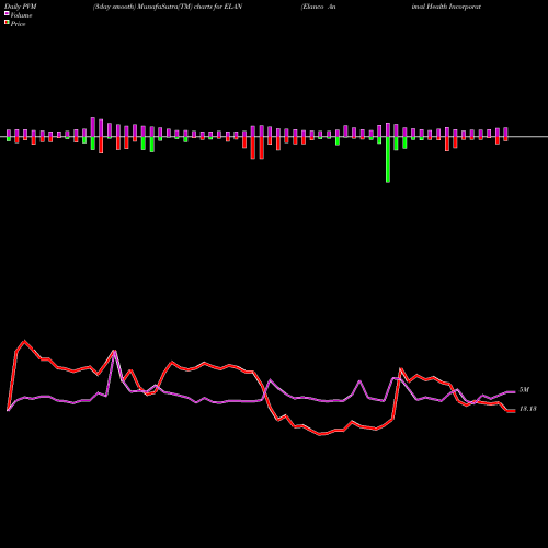 PVM Price Volume Measure charts Elanco Animal Health Incorporated ELAN share USA Stock Exchange 