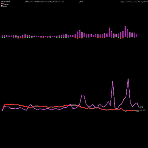 PVM Price Volume Measure charts Entergy Louisiana, Inc. ELC share USA Stock Exchange 