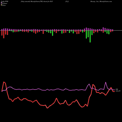 PVM Price Volume Measure charts E.l.f. Beauty, Inc. ELF share USA Stock Exchange 