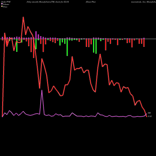 PVM Price Volume Measure charts Eloxx Pharmaceuticals, Inc. ELOX share USA Stock Exchange 