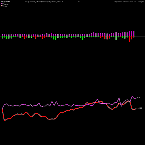 PVM Price Volume Measure charts Companhia Paranaense De Energia (COPEL) ELP share USA Stock Exchange 