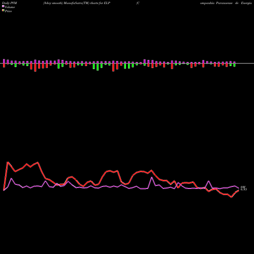 PVM Price Volume Measure charts Companhia Paranaense De Energia (COPEL) ELP share USA Stock Exchange 