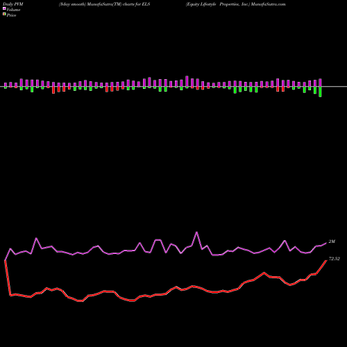 PVM Price Volume Measure charts Equity Lifestyle Properties, Inc. ELS share USA Stock Exchange 