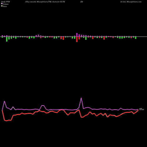 PVM Price Volume Measure charts Eltek Ltd. ELTK share USA Stock Exchange 