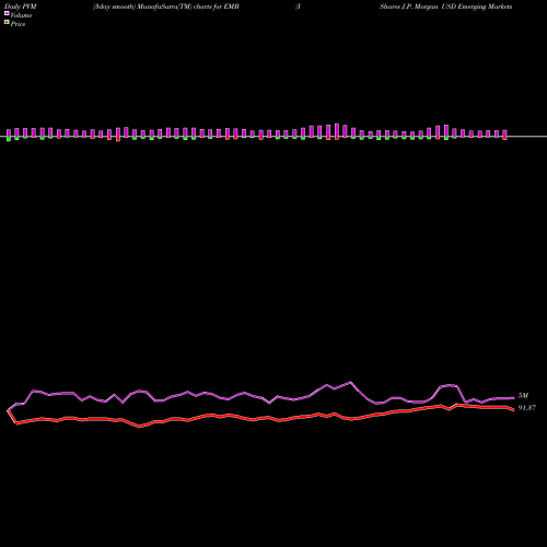 PVM Price Volume Measure charts IShares J.P. Morgan USD Emerging Markets Bond ETF EMB share USA Stock Exchange 