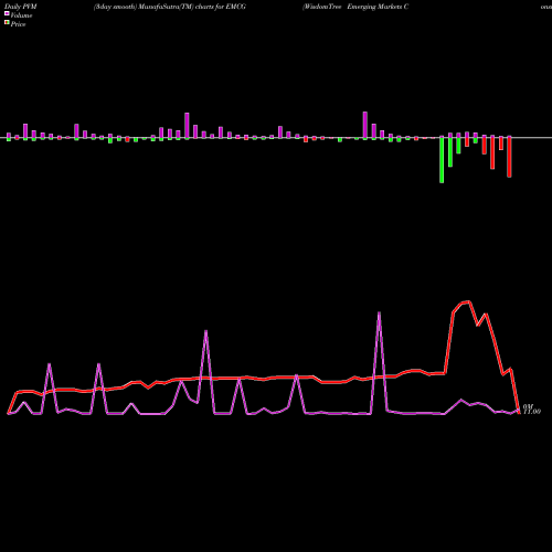 PVM Price Volume Measure charts WisdomTree Emerging Markets Consumer Growth Fund EMCG share USA Stock Exchange 