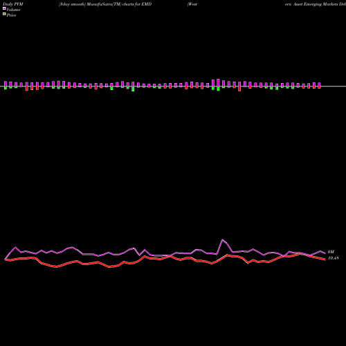 PVM Price Volume Measure charts Western Asset Emerging Markets Debt Fund Inc EMD share USA Stock Exchange 